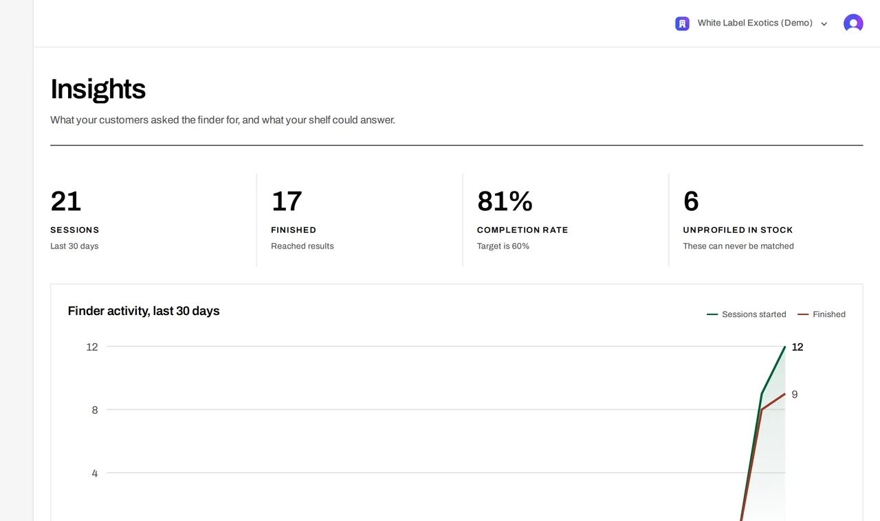 The insights screen, listing what customers asked the finder for and how well the shelf could answer.